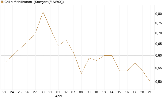 Call auf Halliburton [J.P. Morgan Structured Products B.V.] Chart