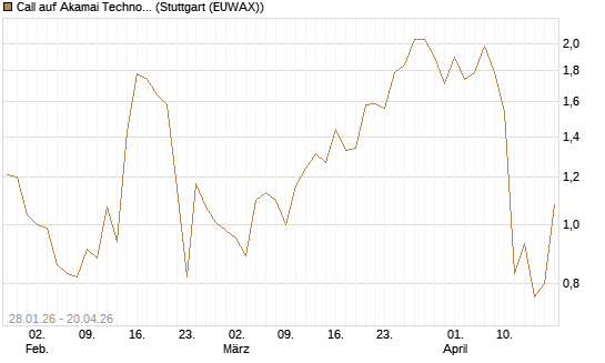 Call auf Akamai Technologies [J.P. Morgan Structured Products B.V.] Chart
