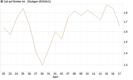 Call auf Brinker Int. [J.P. Morgan Structured Products B.V.] Chart