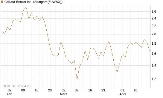 Call auf Brinker Int. [J.P. Morgan Structured Products B.V.] Chart