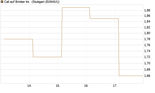 Call auf Brinker Int. [J.P. Morgan Structured Products B.V.] Chart