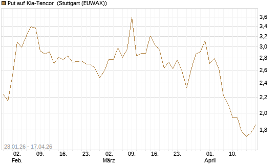 Put auf Kla-Tencor [J.P. Morgan Structured Products B.V.] Chart