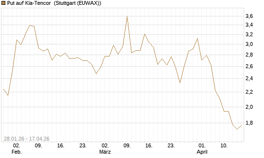 Put auf Kla-Tencor [J.P. Morgan Structured Products B.V.] Chart