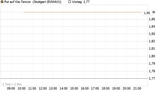 Put auf Kla-Tencor [J.P. Morgan Structured Products B.V.] Chart