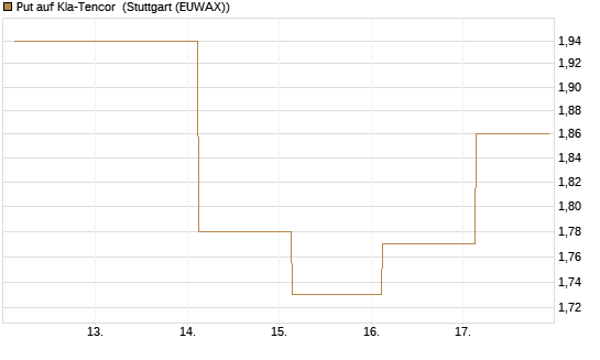 Put auf Kla-Tencor [J.P. Morgan Structured Products B.V.] Chart