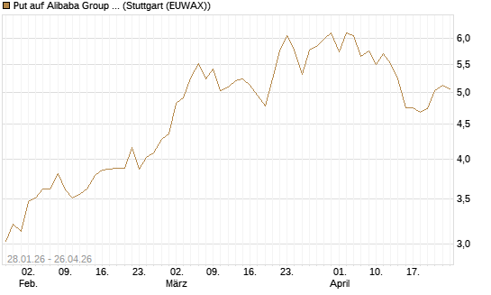 Put auf Alibaba Group ADR [J.P. Morgan Structured Products B.V.] Chart