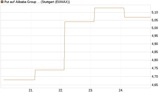 Put auf Alibaba Group ADR [J.P. Morgan Structured Products B.V.] Chart