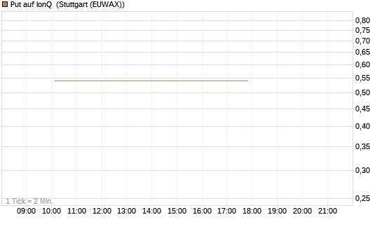 Put auf IonQ [J.P. Morgan Structured Products B.V.] Chart