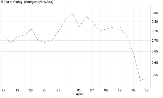 Put auf IonQ [J.P. Morgan Structured Products B.V.] Chart
