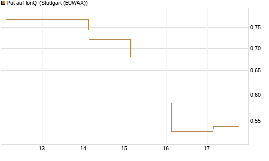 Put auf IonQ [J.P. Morgan Structured Products B.V.] Chart