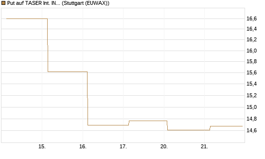 Put auf TASER Int. INC [J.P. Morgan Structured Products B.V.] Chart
