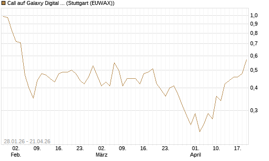 Call auf Galaxy Digital Inc [J.P. Morgan Structured Products B.V.] Chart