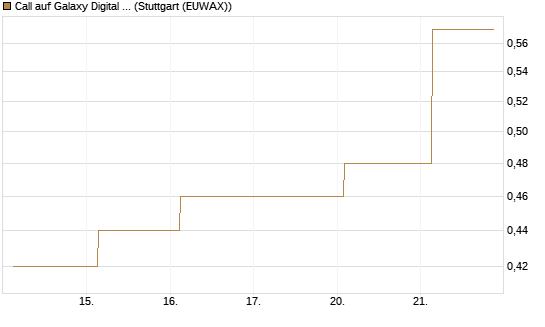 Call auf Galaxy Digital Inc [J.P. Morgan Structured Products B.V.] Chart