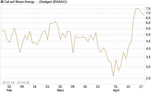 Call auf Bloom Energy A [J.P. Morgan Structured Products B.V.] Chart