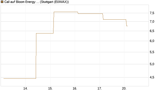 Call auf Bloom Energy A [J.P. Morgan Structured Products B.V.] Chart