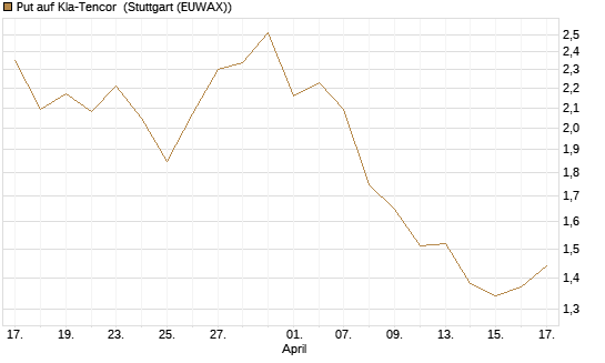 Put auf Kla-Tencor [J.P. Morgan Structured Products B.V.] Chart