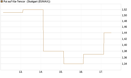 Put auf Kla-Tencor [J.P. Morgan Structured Products B.V.] Chart
