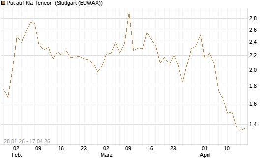 Put auf Kla-Tencor [J.P. Morgan Structured Products B.V.] Chart