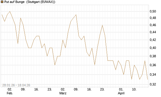 Put auf Bunge [J.P. Morgan Structured Products B.V.] Chart