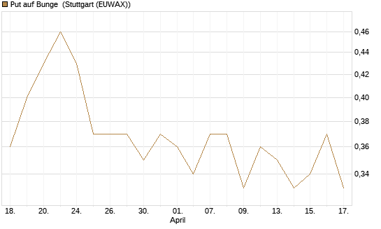 Put auf Bunge [J.P. Morgan Structured Products B.V.] Chart