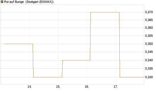 Put auf Bunge [J.P. Morgan Structured Products B.V.] Chart