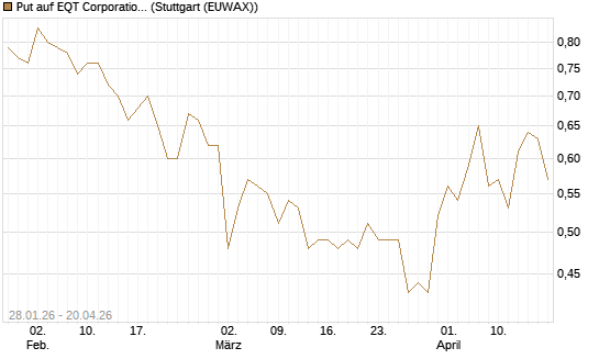 Put auf EQT Corporation [J.P. Morgan Structured Products B.V.] Chart
