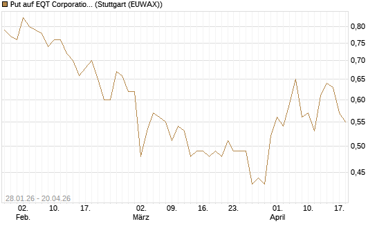 Put auf EQT Corporation [J.P. Morgan Structured Products B.V.] Chart