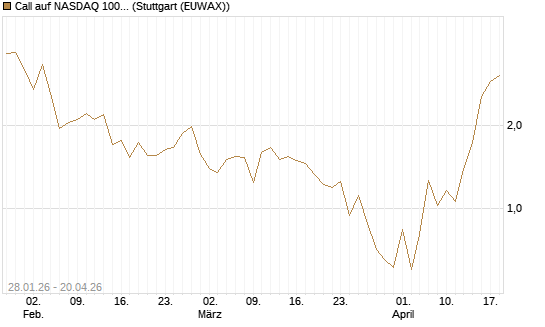 Call auf NASDAQ 100 [J.P. Morgan Structured Products B.V.] Chart
