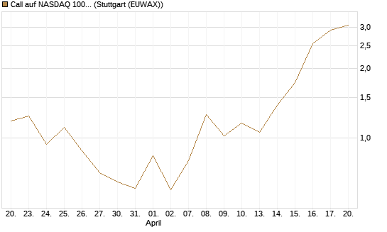 Call auf NASDAQ 100 [J.P. Morgan Structured Products B.V.] Chart
