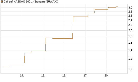 Call auf NASDAQ 100 [J.P. Morgan Structured Products B.V.] Chart