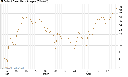 Call auf Caterpillar [J.P. Morgan Structured Products B.V.] Chart