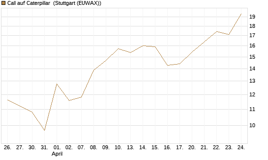 Call auf Caterpillar [J.P. Morgan Structured Products B.V.] Chart