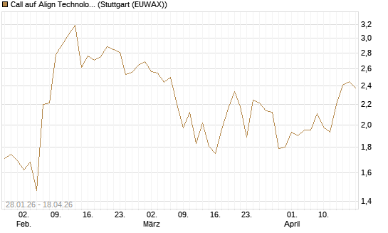 Call auf Align Technology [J.P. Morgan Structured Products B.V.] Chart