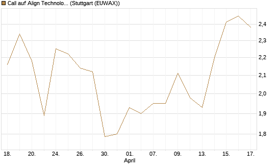 Call auf Align Technology [J.P. Morgan Structured Products B.V.] Chart