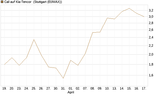 Call auf Kla-Tencor [J.P. Morgan Structured Products B.V.] Chart