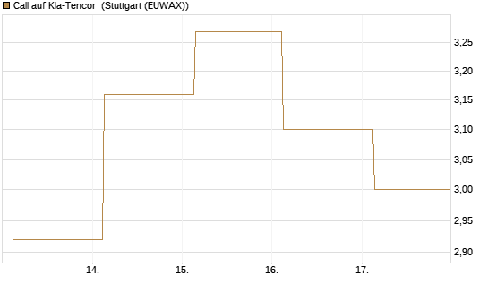 Call auf Kla-Tencor [J.P. Morgan Structured Products B.V.] Chart