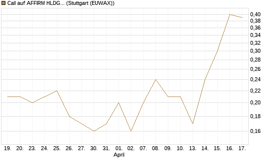 Call auf AFFIRM HLDGS A [J.P. Morgan Structured Products B.V.] Chart