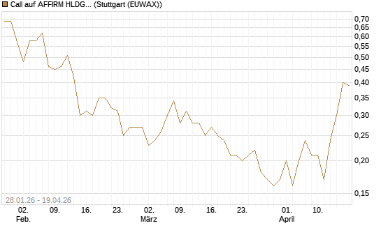 Call auf AFFIRM HLDGS A [J.P. Morgan Structured Products B.V.] Chart
