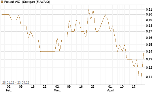 Put auf AIG [J.P. Morgan Structured Products B.V.] Chart
