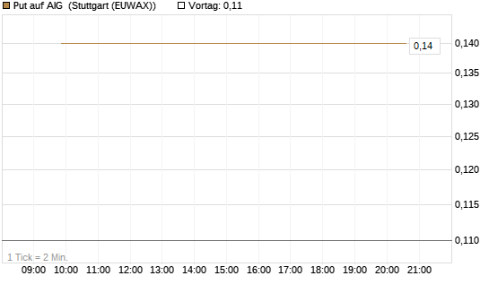 Put auf AIG [J.P. Morgan Structured Products B.V.] Chart
