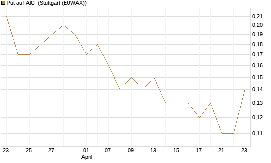 Put auf AIG [J.P. Morgan Structured Products B.V.] Chart