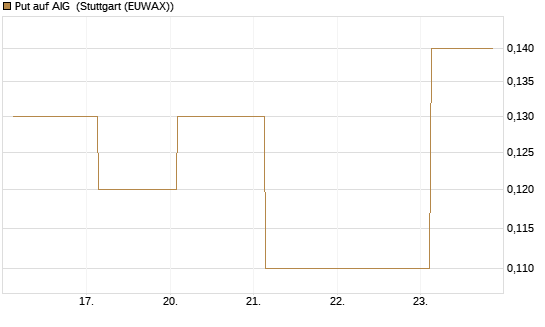 Put auf AIG [J.P. Morgan Structured Products B.V.] Chart