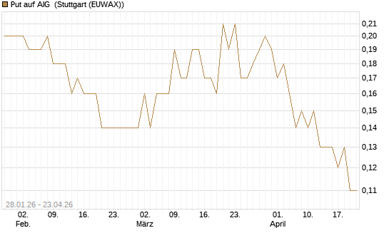 Put auf AIG [J.P. Morgan Structured Products B.V.] Chart