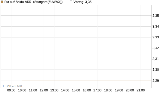 Put auf Baidu ADR [J.P. Morgan Structured Products B.V.] Chart