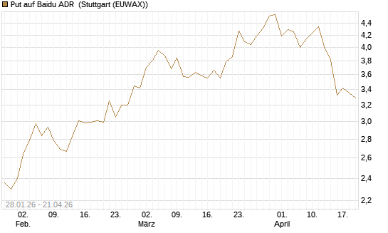 Put auf Baidu ADR [J.P. Morgan Structured Products B.V.] Chart