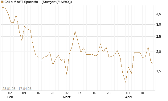 Call auf AST SpaceMobile Inc [J.P. Morgan Structured Products B.V.] Chart
