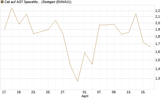 Call auf AST SpaceMobile Inc [J.P. Morgan Structured Products B.V.] Chart