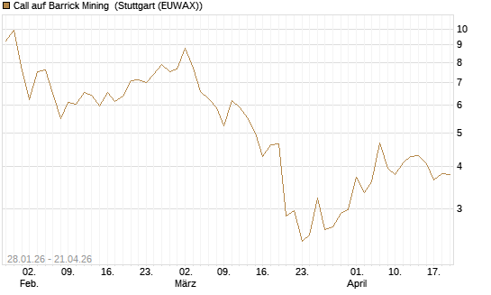Call auf Barrick Mining [J.P. Morgan Structured Products B.V.] Chart