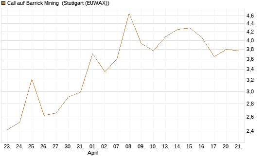 Call auf Barrick Mining [J.P. Morgan Structured Products B.V.] Chart