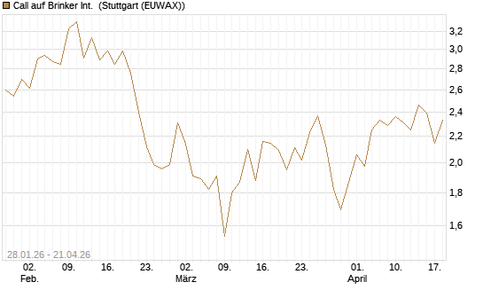 Call auf Brinker Int. [J.P. Morgan Structured Products B.V.] Chart